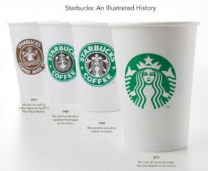 The Evolution of the Starbucks Logo